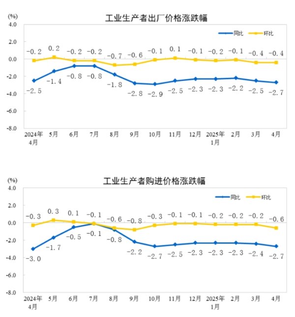 股市策略 中国4月PPI同比下降2.7%