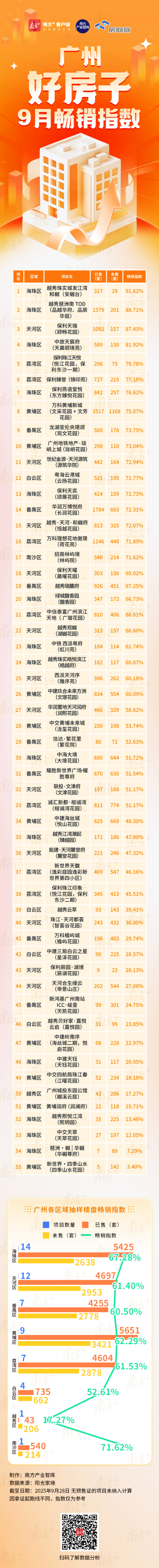 融创优配 “黄金周”广州置业指南：9月十大畅销盘背后市场逻辑与置业机遇
