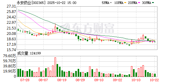万无优配 高位人气股持续下挫 永安药业、联化科技等多股跌停