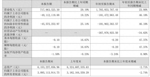 七界策略 天际股份董秘刚套现91万元，股价走出两连板，公司前三季亏1亿元